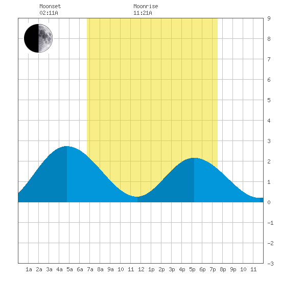 Fort Eustis tide chart for Friday, April 4, 2025
