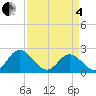 Fort Eustis tide chart for Friday, April 4, 2025