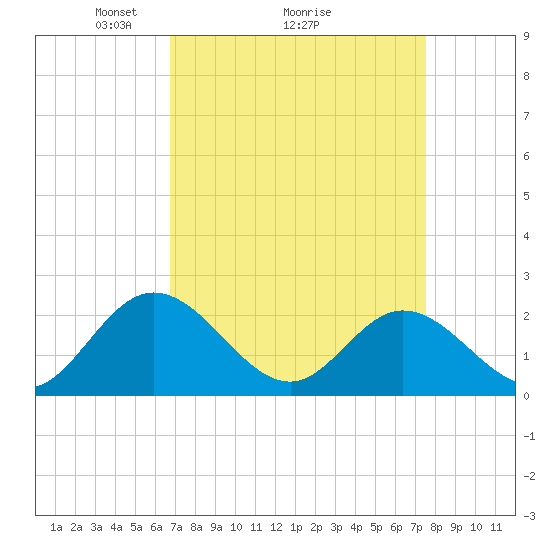 Fort Eustis tide chart for Saturday, April 5, 2025