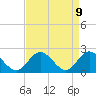 Fort Eustis tide chart for Wednesday, April 9, 2025