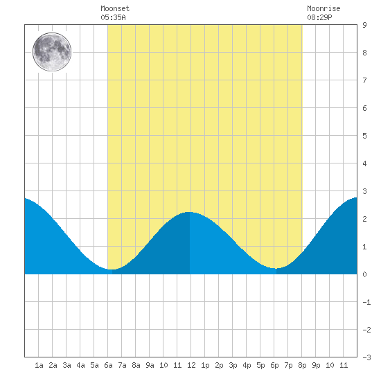 Fort Eustis tide chart for Monday, May 12, 2025