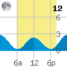 Fort Eustis tide chart for Monday, May 12, 2025