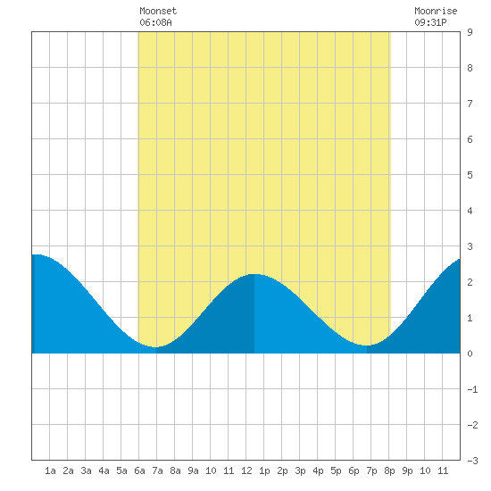 Fort Eustis tide chart for Tuesday, May 13, 2025