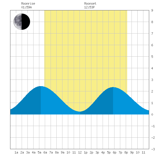 Fort Eustis tide chart for Tuesday, May 20, 2025