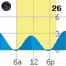 Fort Eustis tide chart for Monday, May 26, 2025