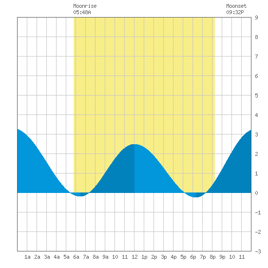 Fort Eustis tide chart for Tuesday, May 27, 2025