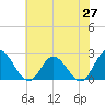 Fort Eustis tide chart for Tuesday, May 27, 2025