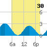 Fort Eustis tide chart for Friday, May 30, 2025