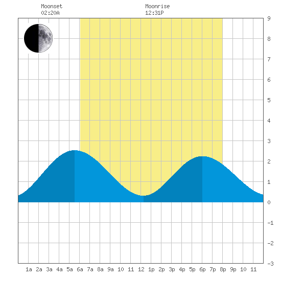 Fort Eustis tide chart for Sunday, May 4, 2025