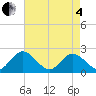 Fort Eustis tide chart for Sunday, May 4, 2025