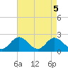 Fort Eustis tide chart for Monday, May 5, 2025