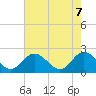 Fort Eustis tide chart for Wednesday, May 7, 2025