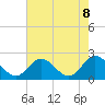 Fort Eustis tide chart for Thursday, May 8, 2025