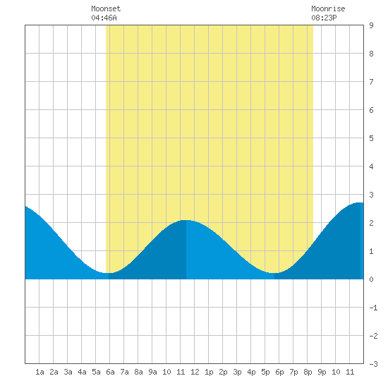 Fort Eustis tide chart for Tuesday, June 10, 2025
