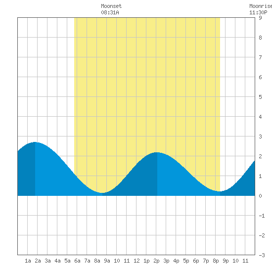 Fort Eustis tide chart for Saturday, June 14, 2025