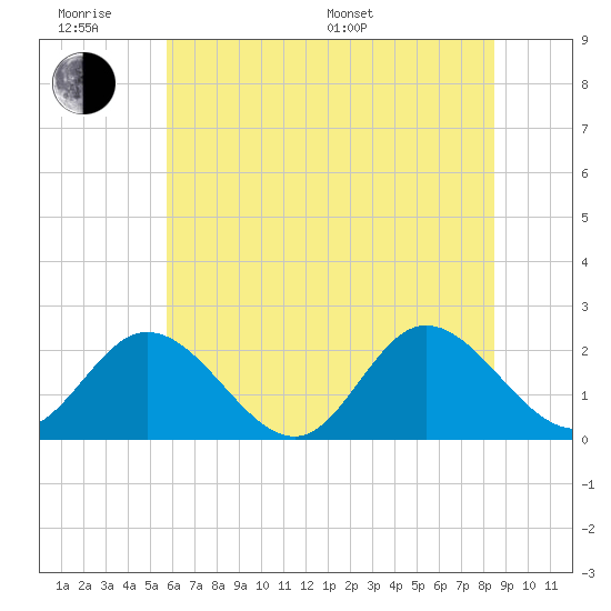 Fort Eustis tide chart for Wednesday, June 18, 2025