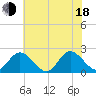 Fort Eustis tide chart for Wednesday, June 18, 2025