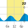 Fort Eustis tide chart for Sunday, June 22, 2025