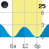 Fort Eustis tide chart for Wednesday, June 25, 2025