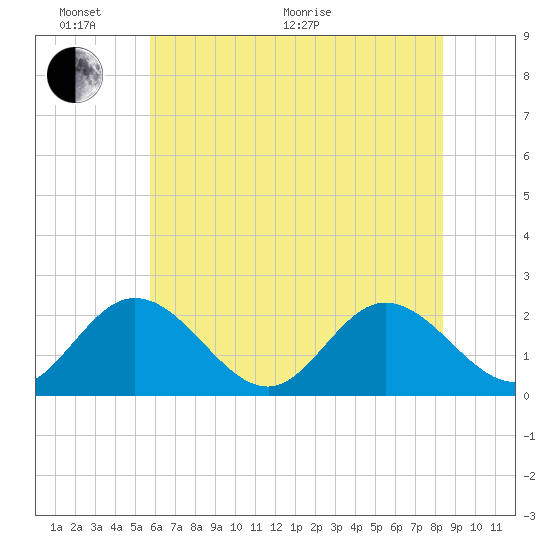 Fort Eustis tide chart for Monday, June 2, 2025
