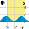 Fort Eustis tide chart for Monday, June 2, 2025