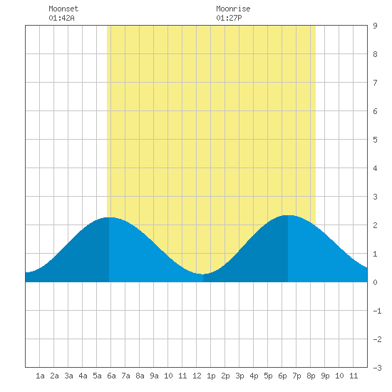 Fort Eustis tide chart for Tuesday, June 3, 2025