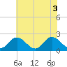 Fort Eustis tide chart for Tuesday, June 3, 2025