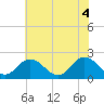 Fort Eustis tide chart for Wednesday, June 4, 2025