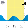 Fort Eustis tide chart for Thursday, July 10, 2025