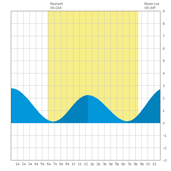 Fort Eustis tide chart for Friday, July 11, 2025