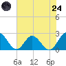 Fort Eustis tide chart for Thursday, July 24, 2025