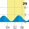 Fort Eustis tide chart for Tuesday, July 29, 2025