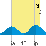 Fort Eustis tide chart for Thursday, July 3, 2025