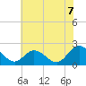 Fort Eustis tide chart for Monday, July 7, 2025