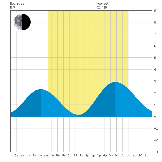 Fort Eustis tide chart for Saturday, August 16, 2025