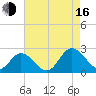 Fort Eustis tide chart for Saturday, August 16, 2025