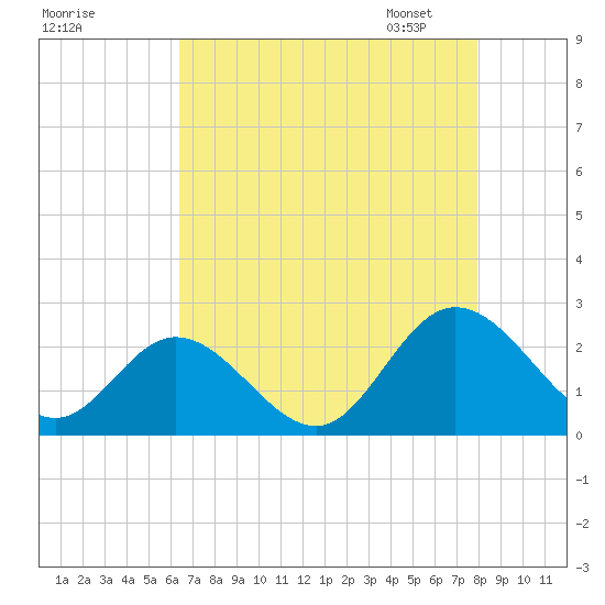 Fort Eustis tide chart for Sunday, August 17, 2025