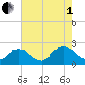 Fort Eustis tide chart for Friday, August 1, 2025