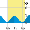 Fort Eustis tide chart for Friday, August 22, 2025