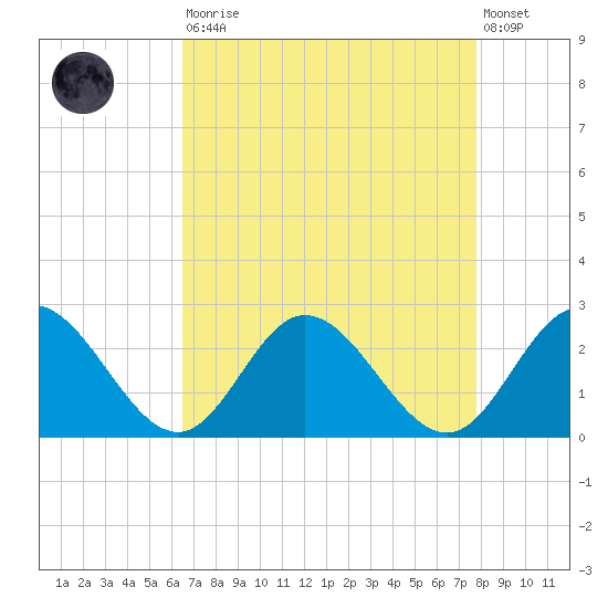 Fort Eustis tide chart for Saturday, August 23, 2025