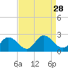 Fort Eustis tide chart for Thursday, August 28, 2025