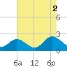 Fort Eustis tide chart for Saturday, August 2, 2025