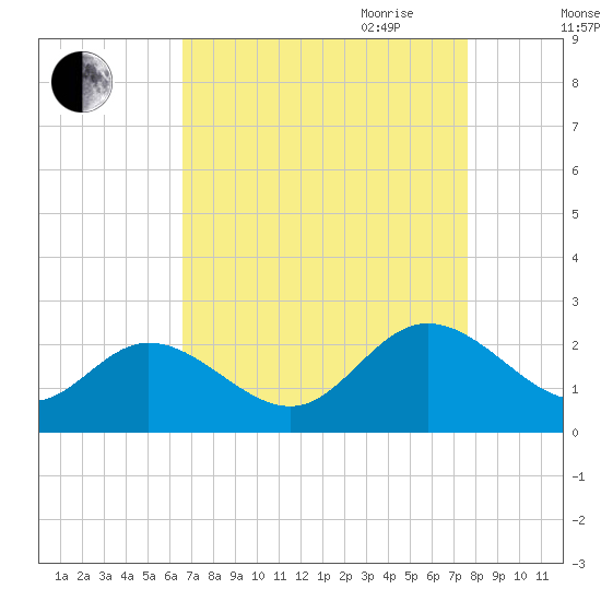 Fort Eustis tide chart for Sunday, August 31, 2025