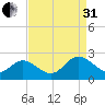 Fort Eustis tide chart for Sunday, August 31, 2025