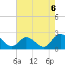 Fort Eustis tide chart for Wednesday, August 6, 2025
