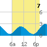 Fort Eustis tide chart for Thursday, August 7, 2025