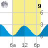 Fort Eustis tide chart for Saturday, August 9, 2025