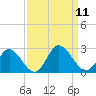 Fort Eustis tide chart for Thursday, September 11, 2025