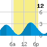 Fort Eustis tide chart for Friday, September 12, 2025