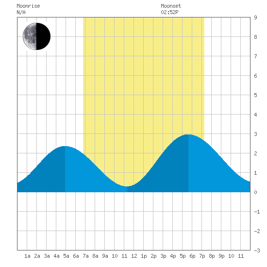 Fort Eustis tide chart for Sunday, September 14, 2025